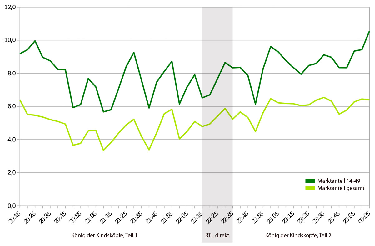 Marktanteils-Verlauf Kindsköpfe