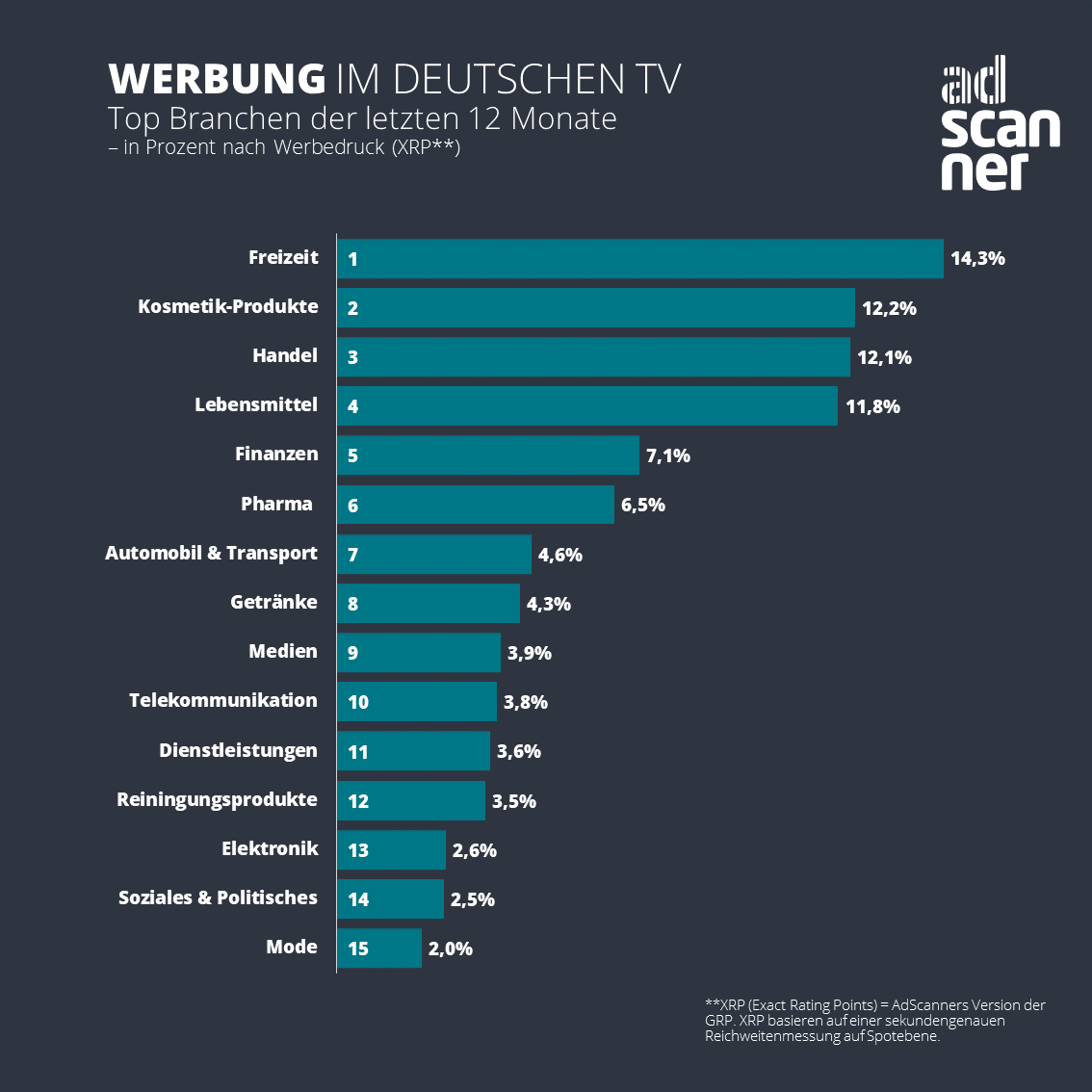 AdScanner Branchen