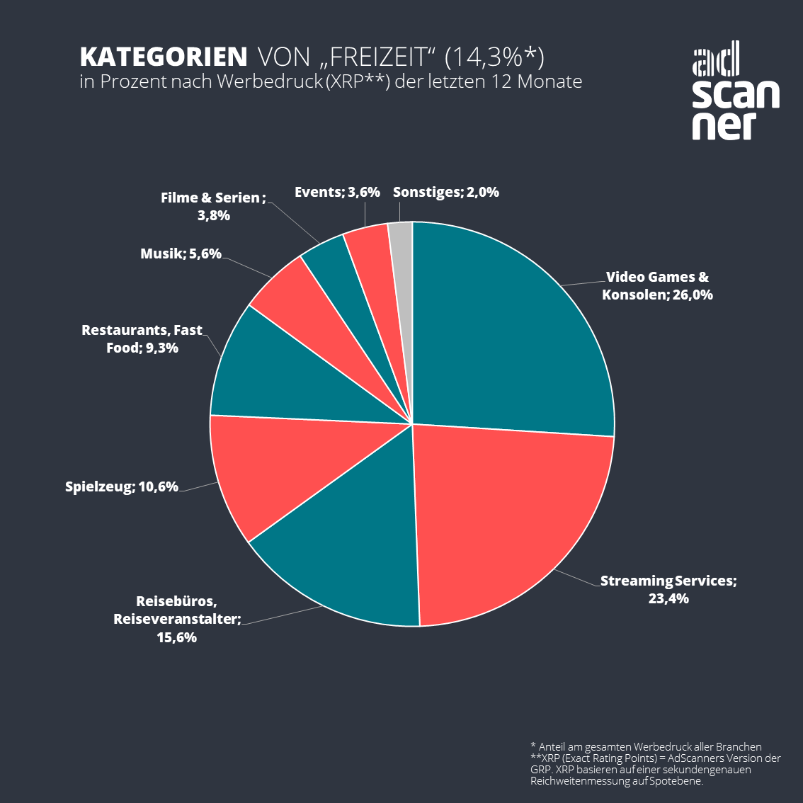 Freizeit-Kategorien