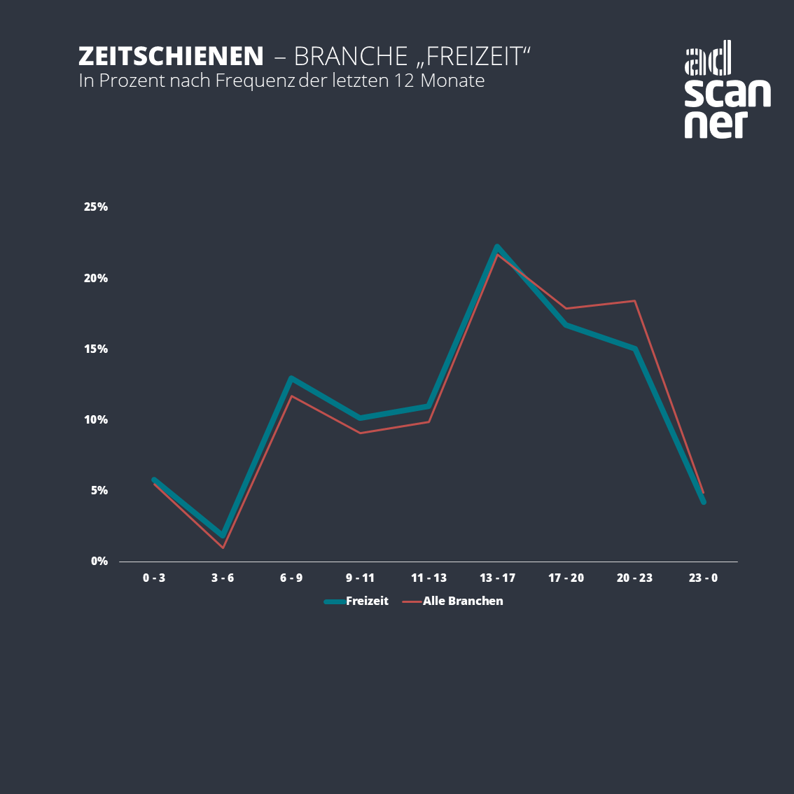 Freizeit-Timeslot