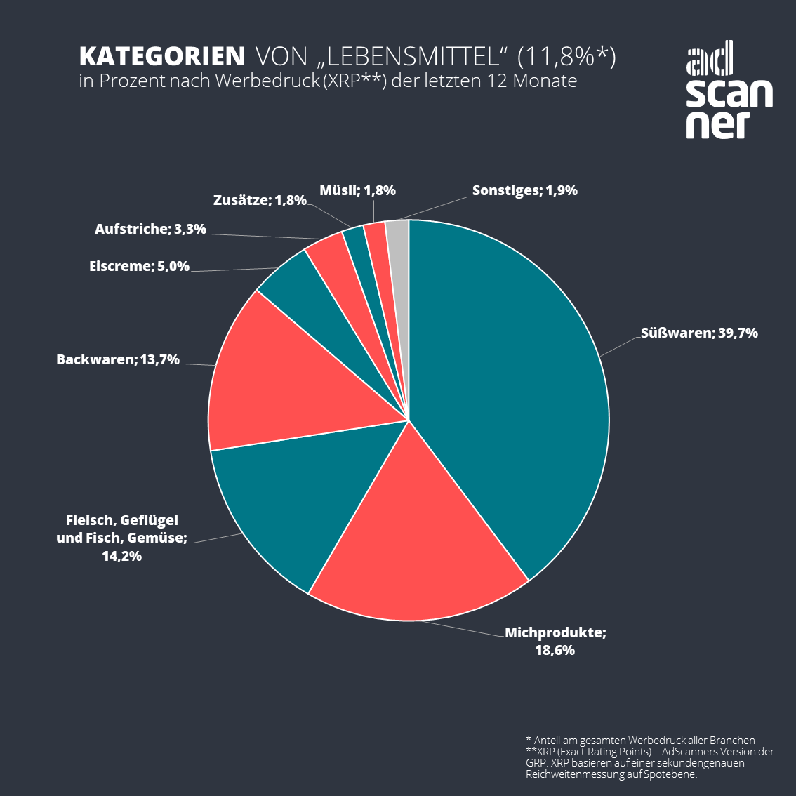 Lebensmittel Kategorien