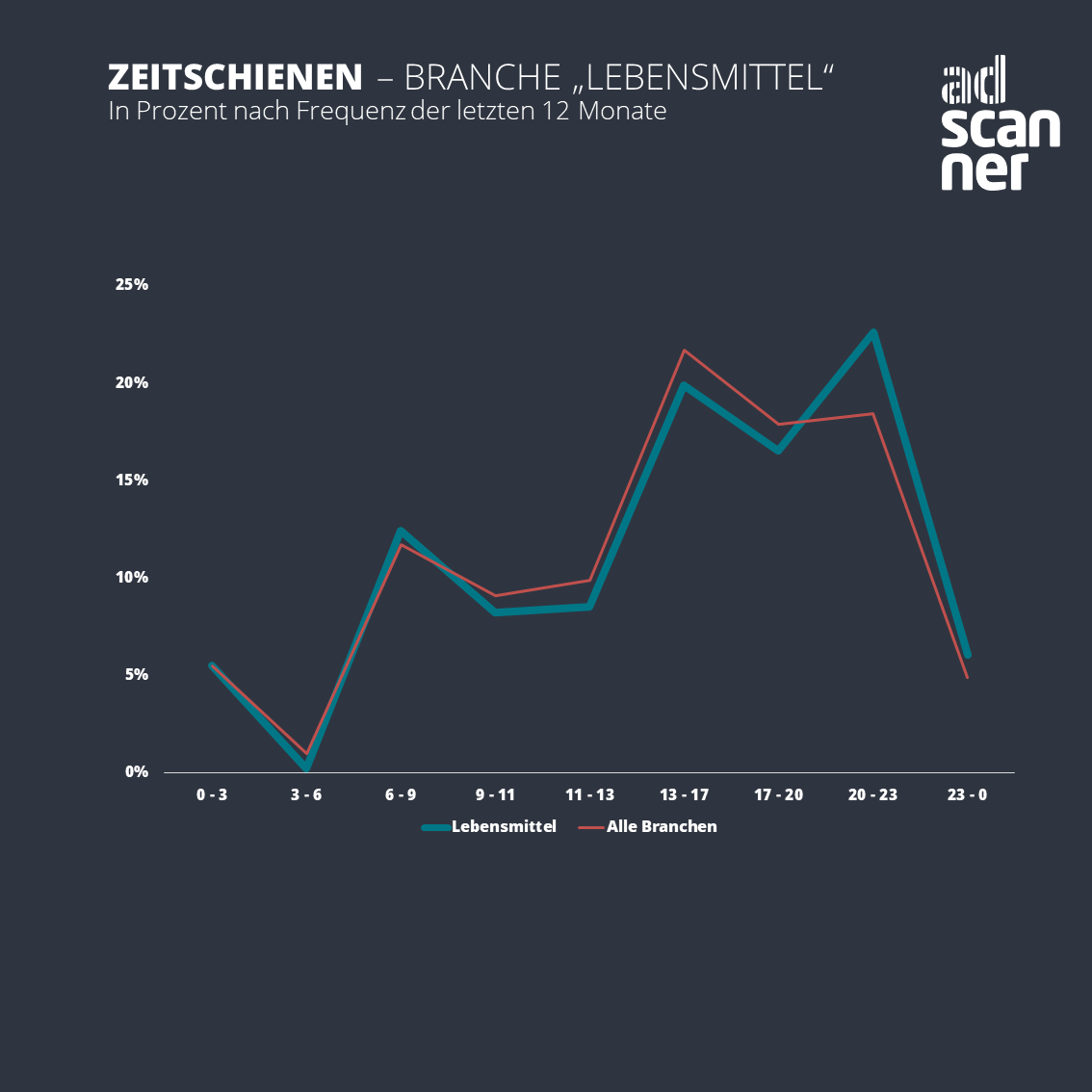 Lebensmittel Slots