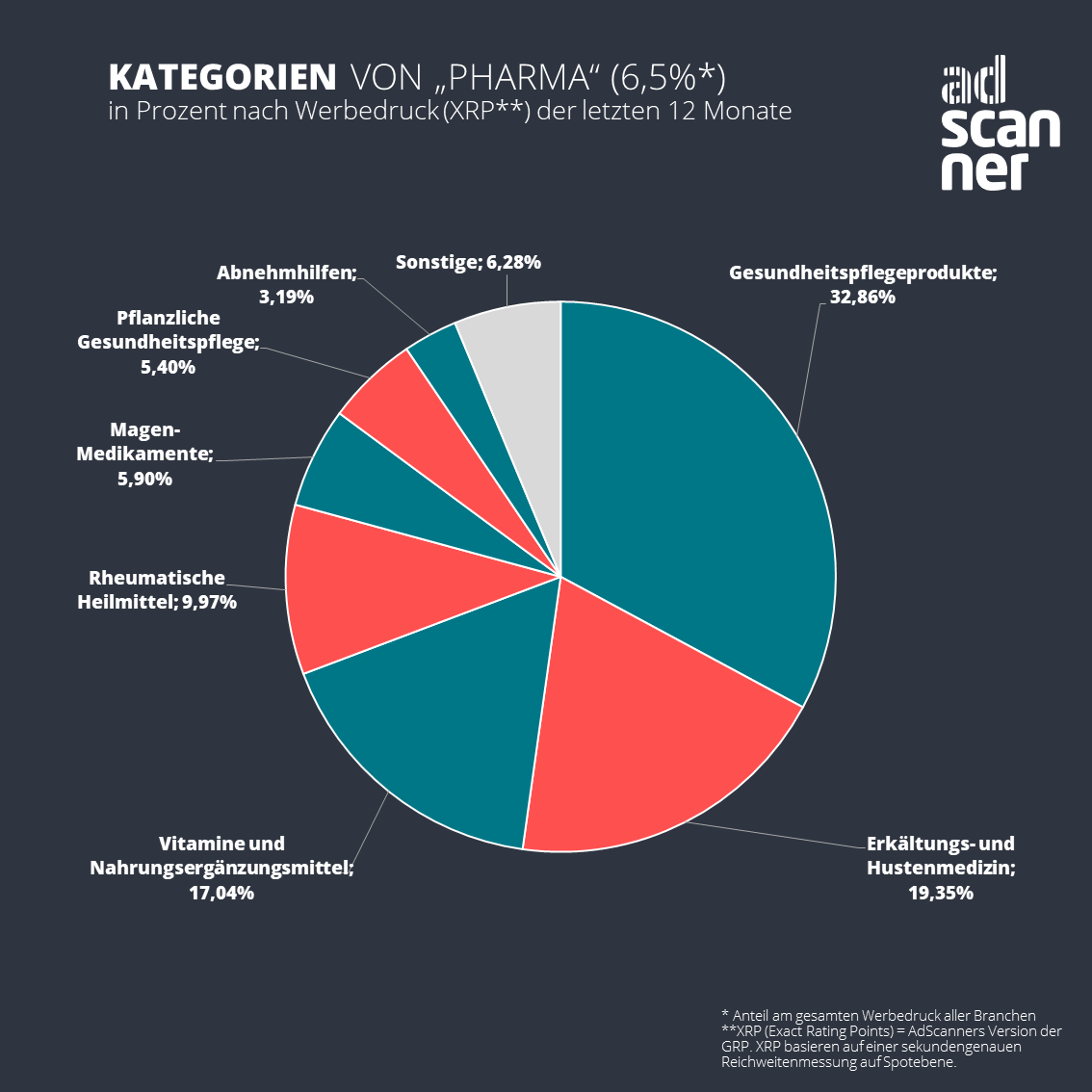 Pharma Kategorien