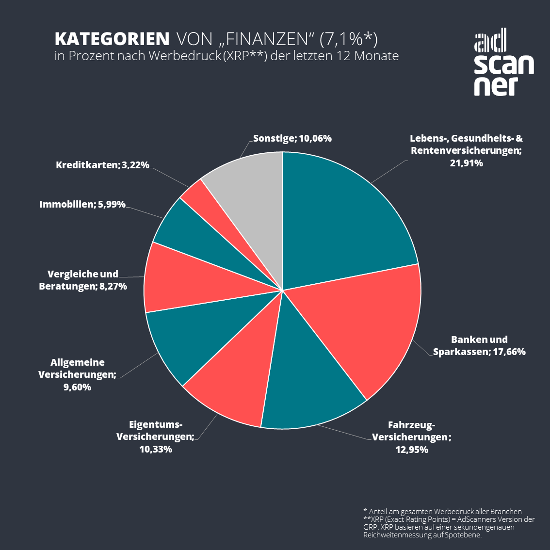 Finanzen Kategorien