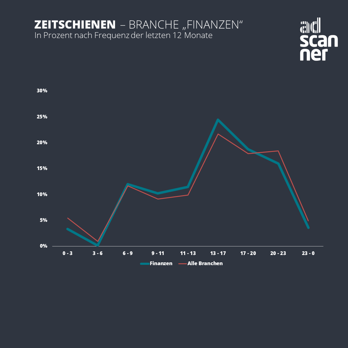 Finanzen Slots