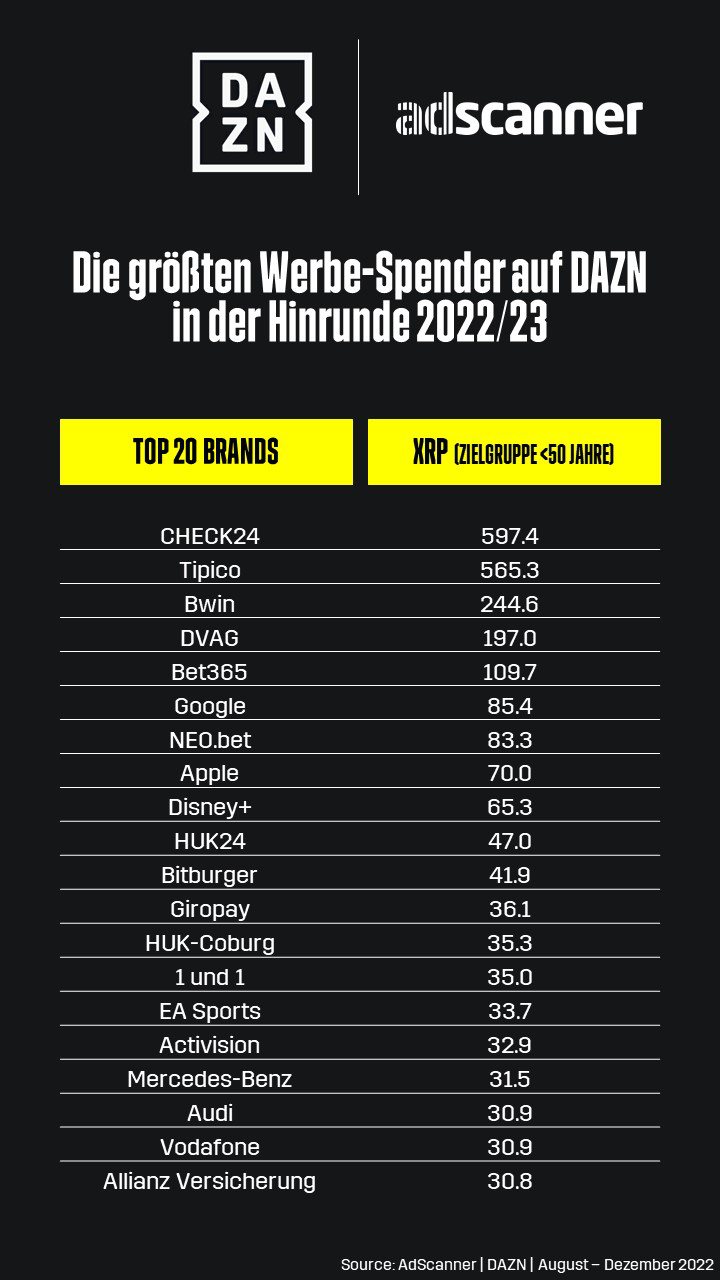 DAZN und AdScanner 2022/23