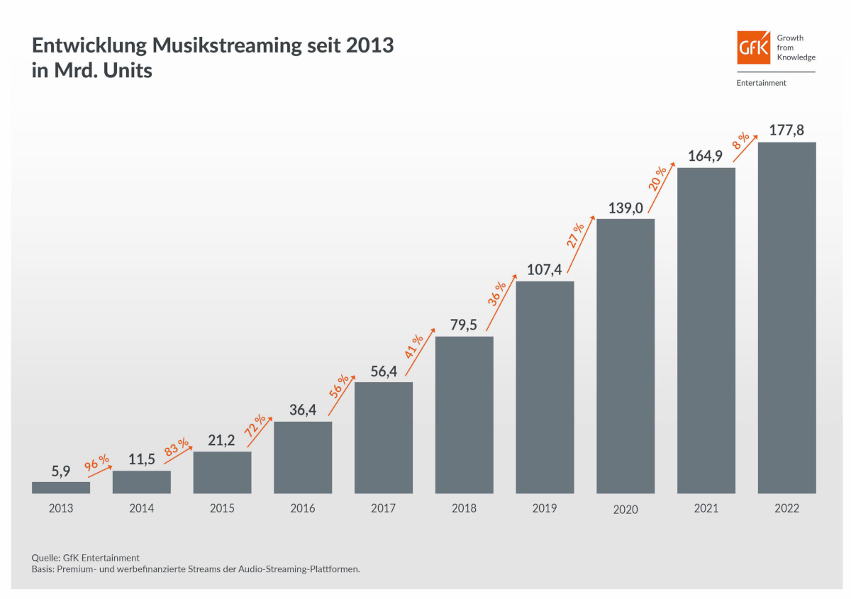 Musik-Streaming 2013-2022