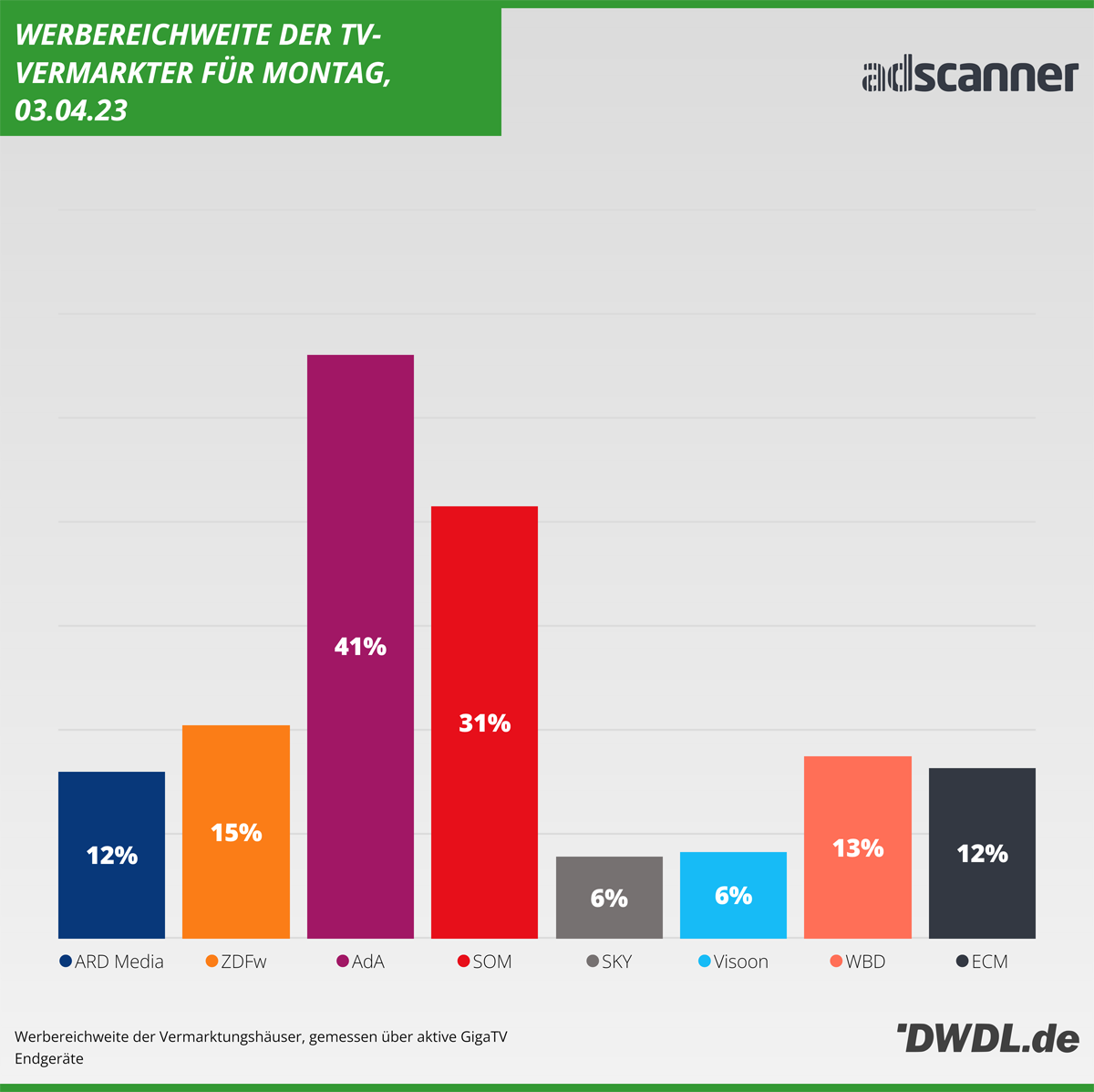 AdScanner Daily Reach