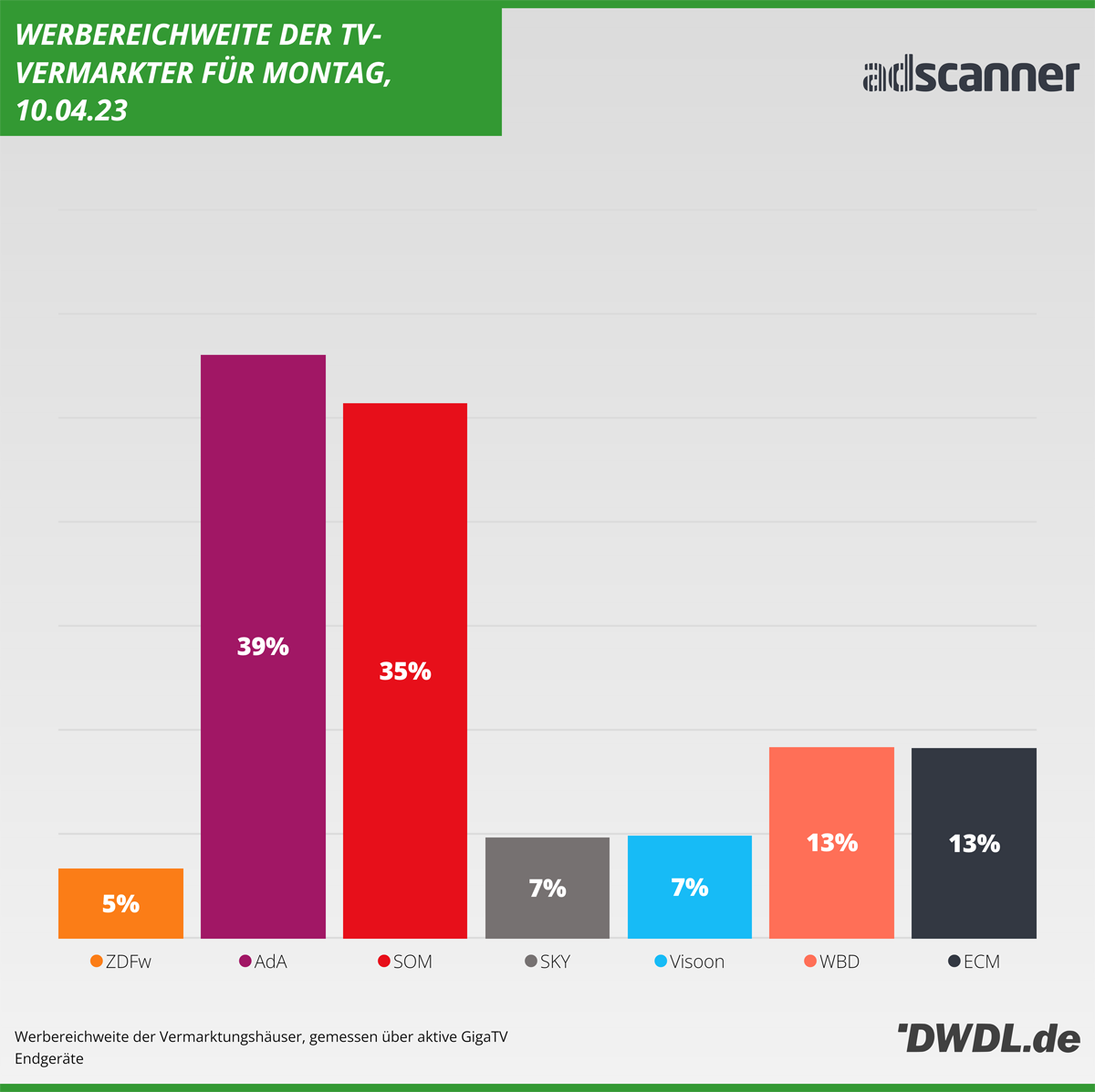 AdScanner Daily Reach