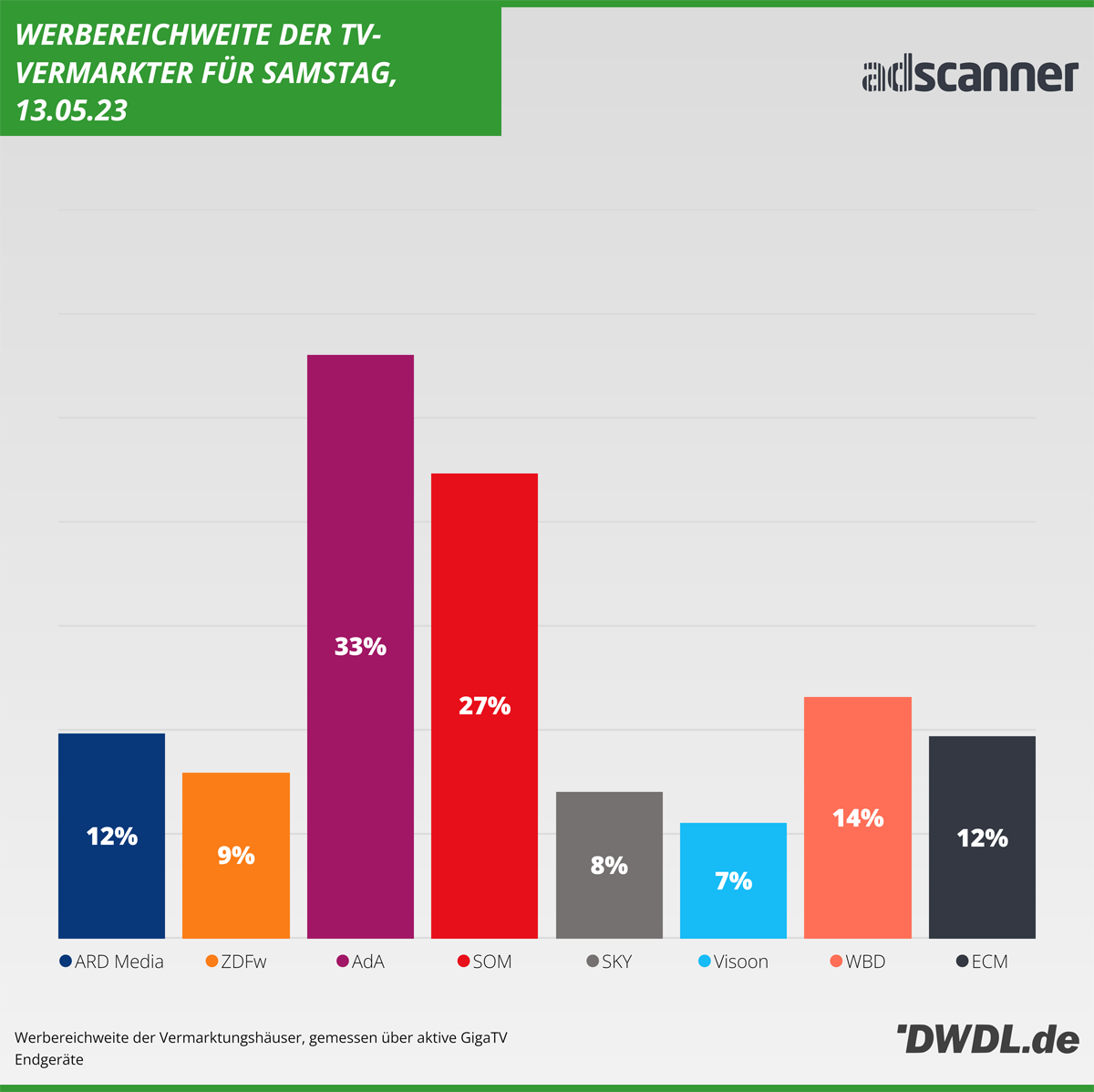 Daily Reach der TV-Vermarkter