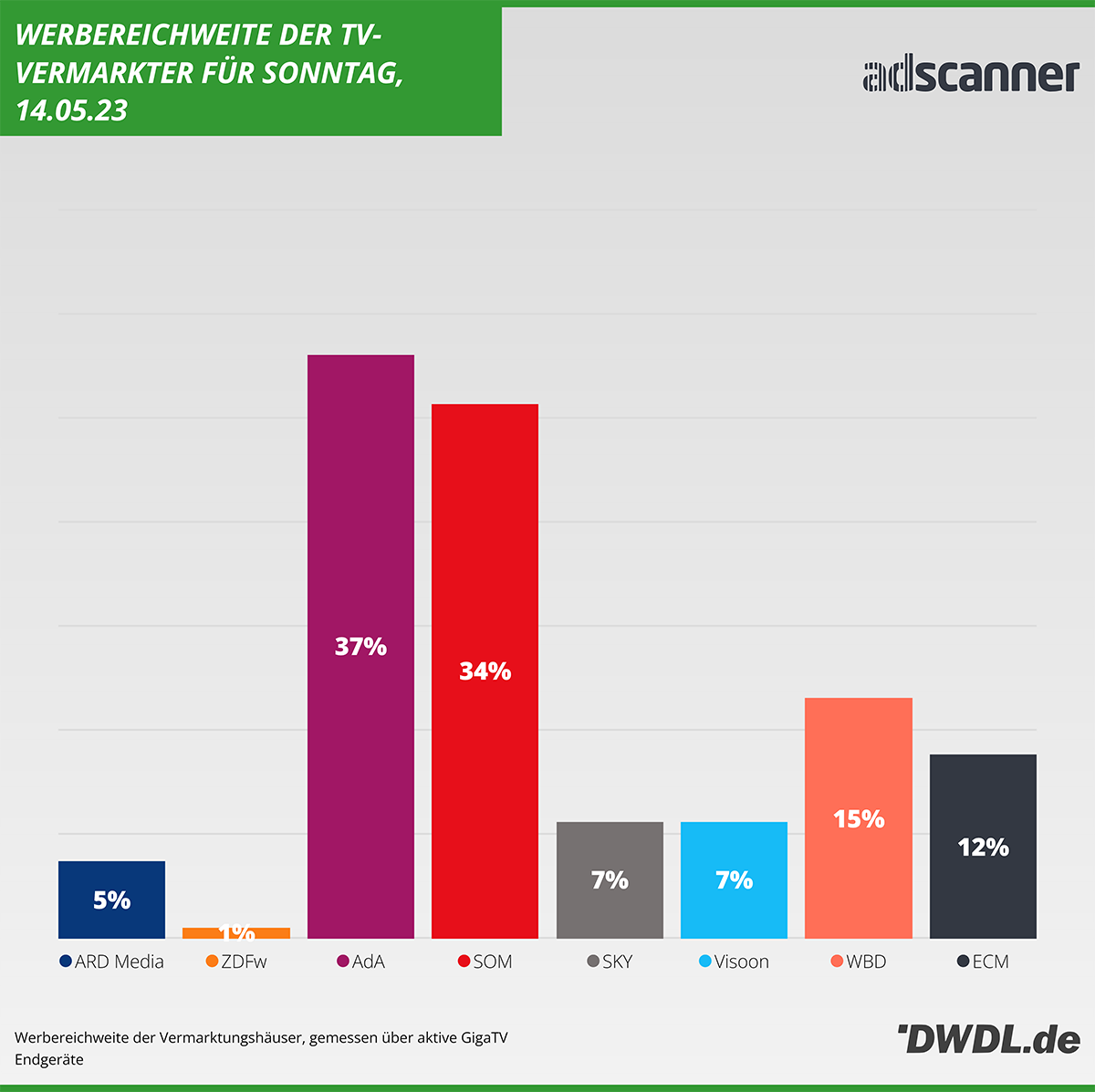 AdScanner Daily Reach der Vermarkter