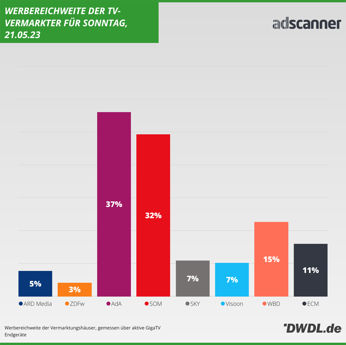 Daily Reach der TV-Vermarkter