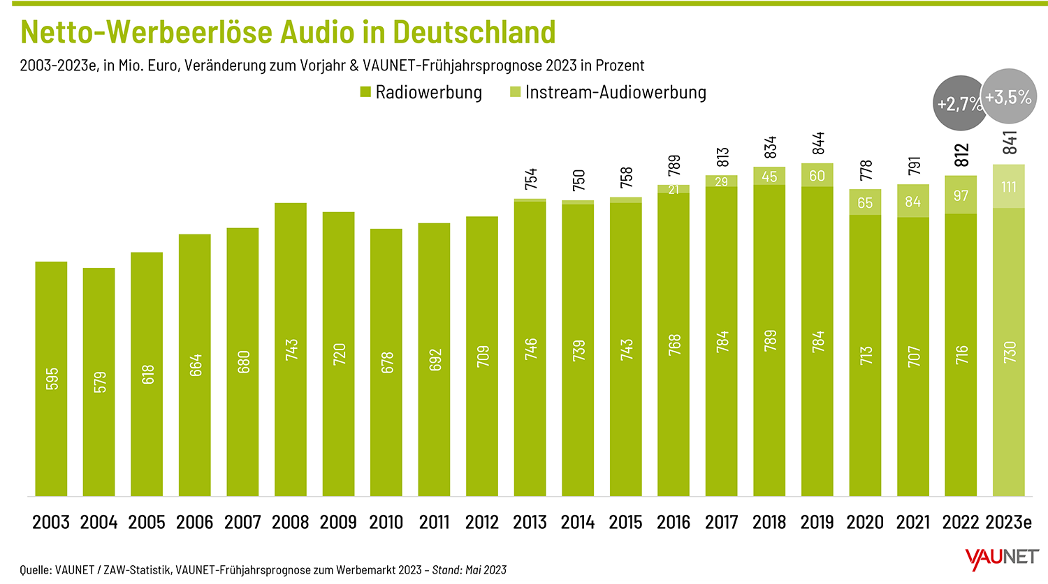 VAUNET Prognose 23 Audio