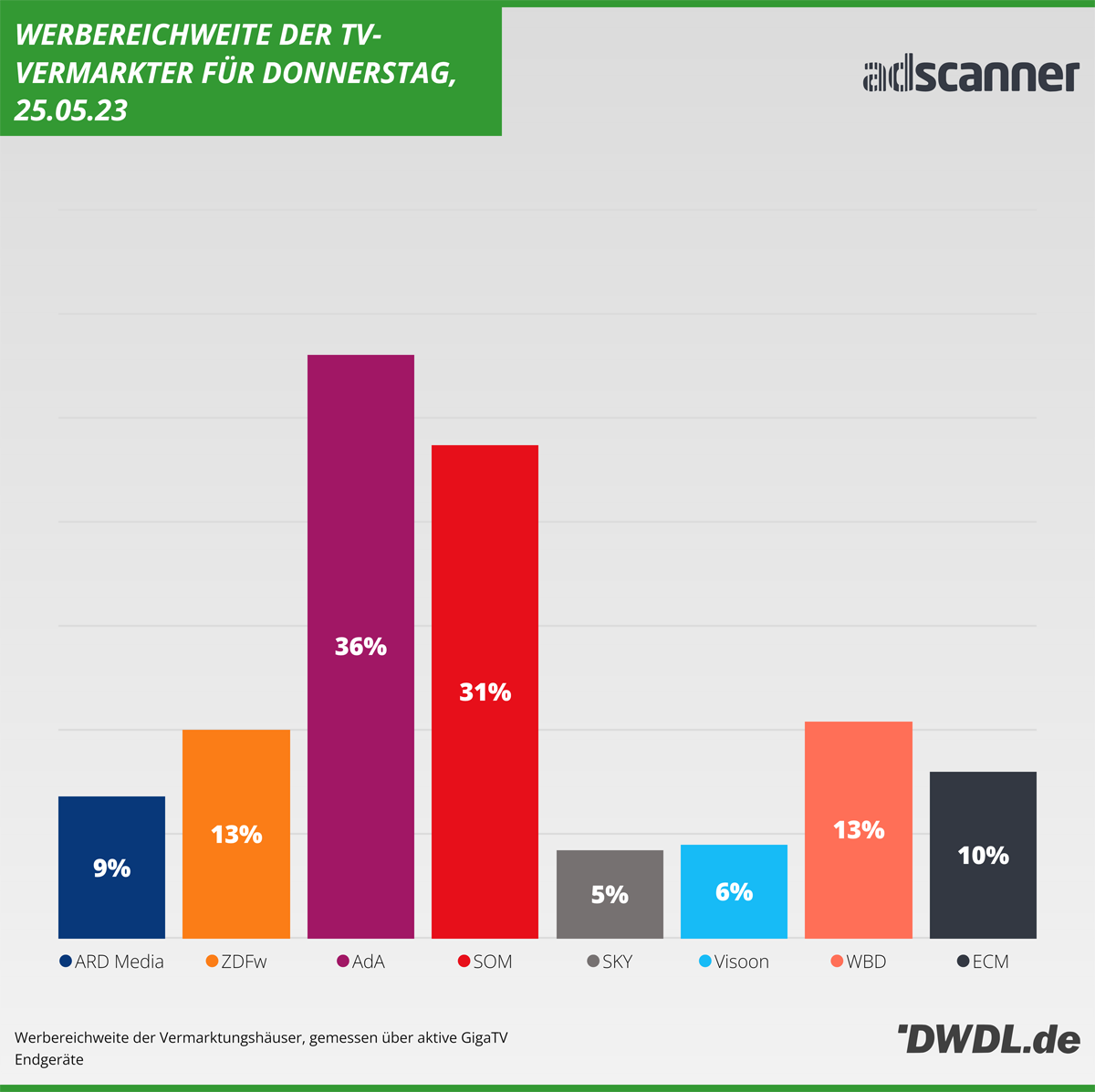 Daily Reach der TV-Vermarkter