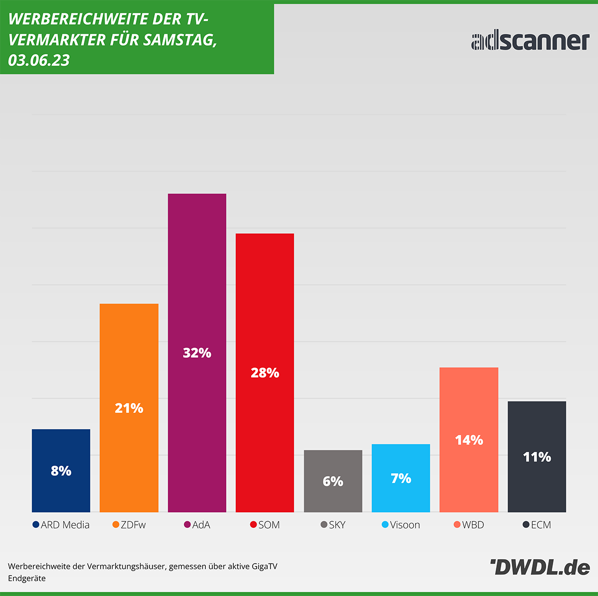 AdScanner Daily Reach der Vermarkter