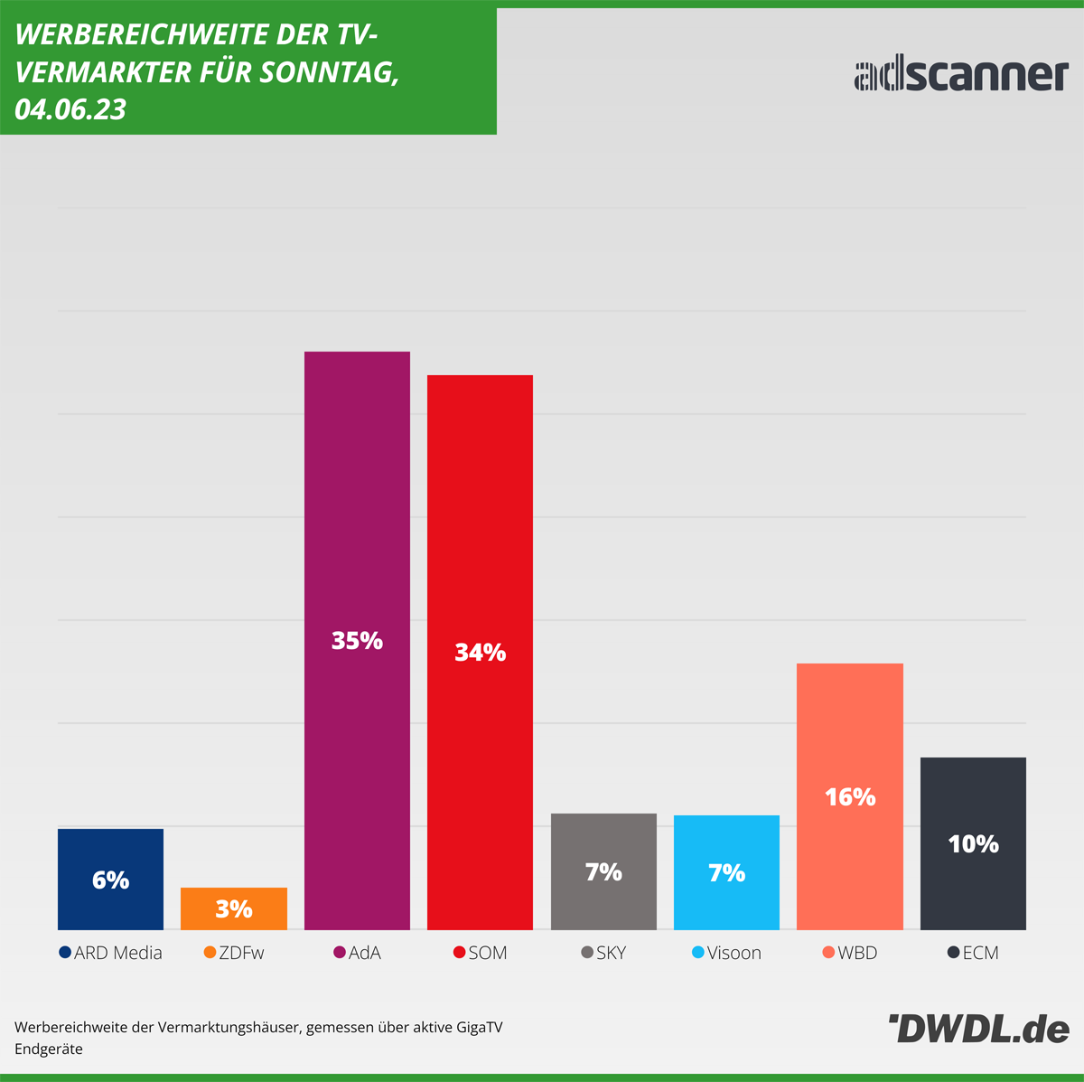 Daily Reach der TV-Vermarkter