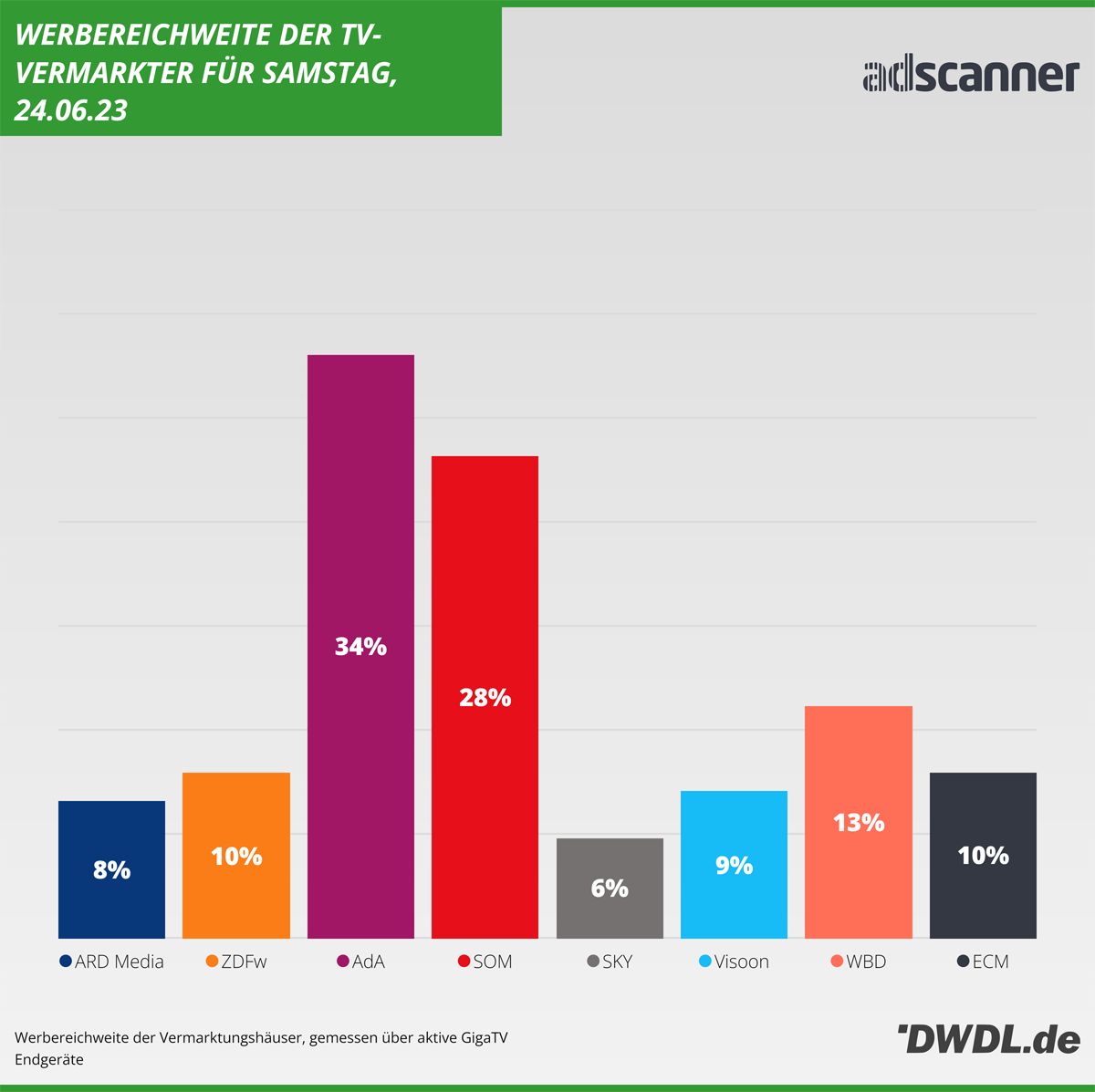 Daily Reach der TV-Vermarkter