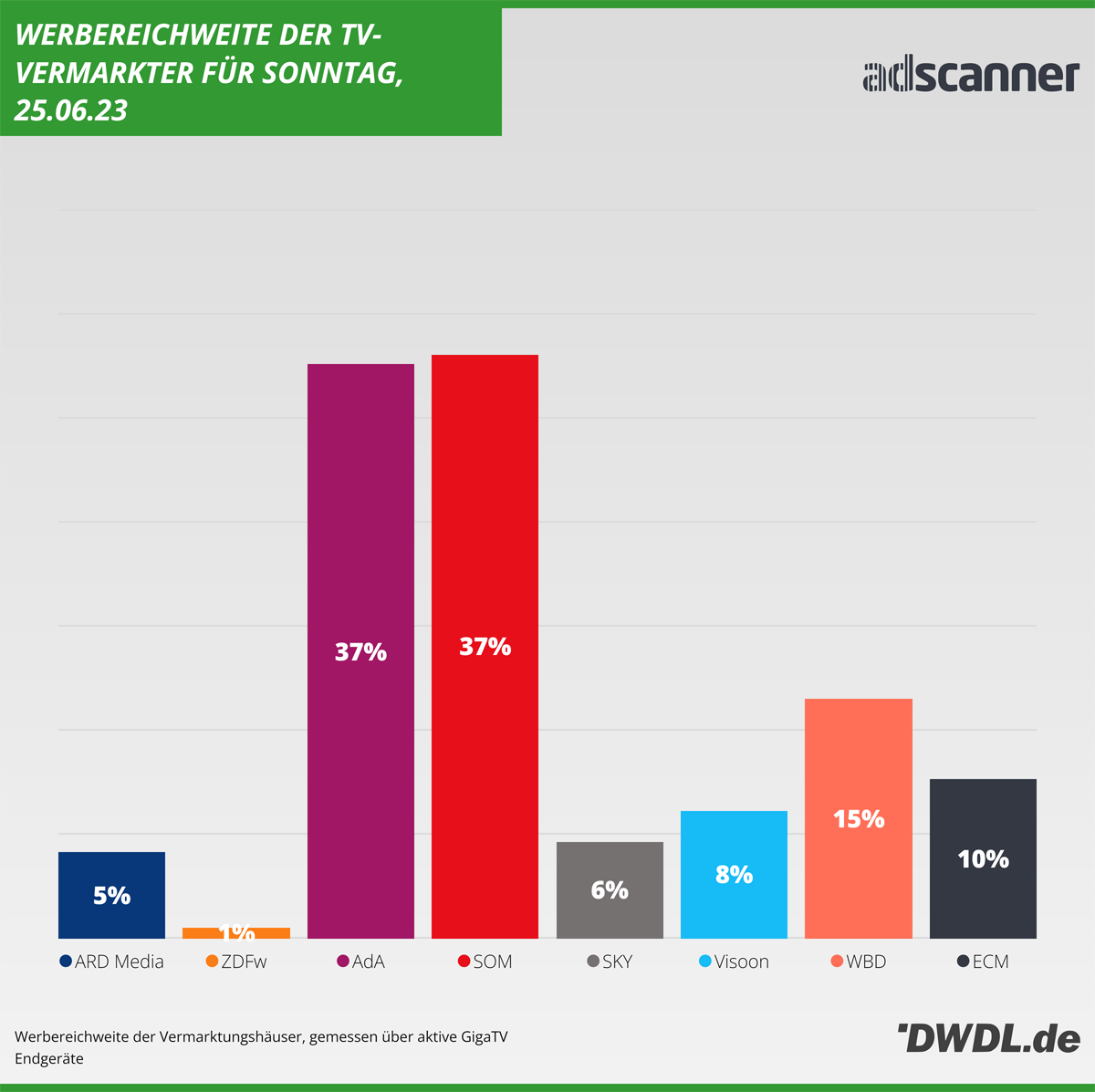 Daily Reach der TV-Vermarkter