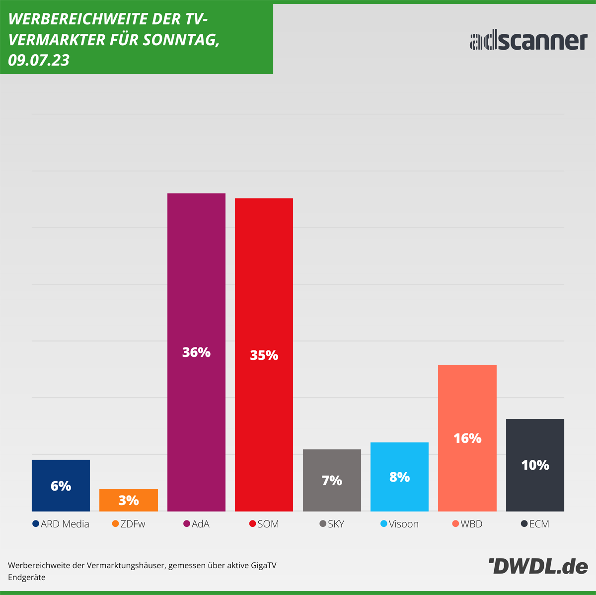 Daily Reach der TV-Vermarkter