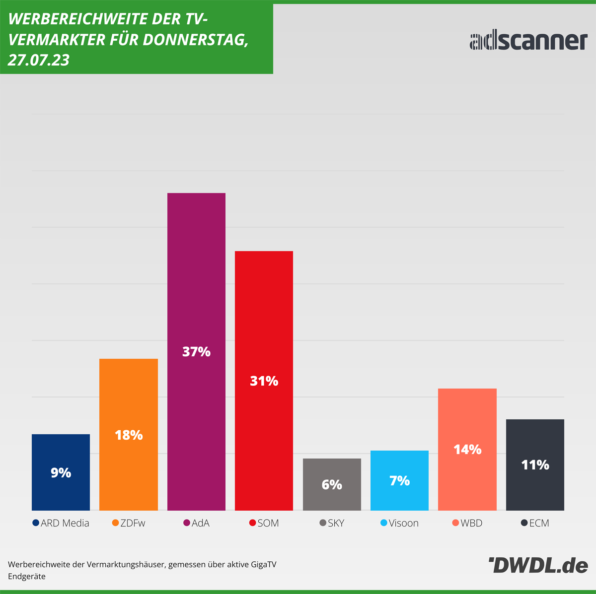 Daily Reach der TV-Vermarkter