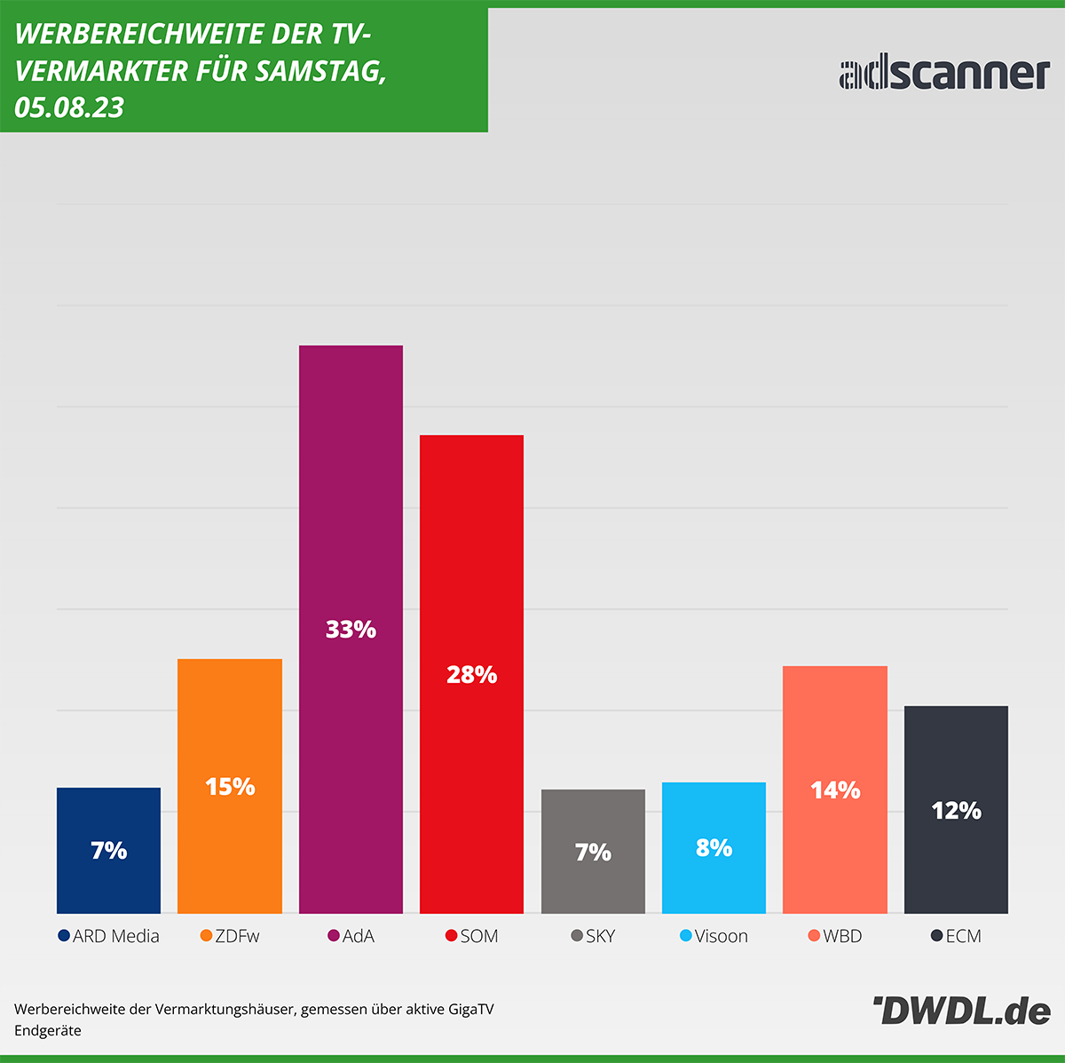 AdScanner Daily Reach der Vermarkter
