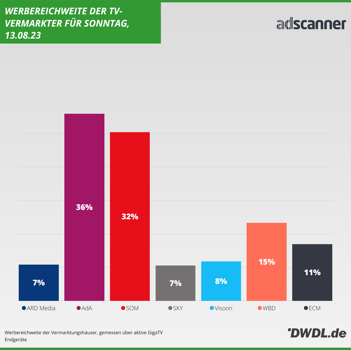 Daily Reach der TV-Vermarkter