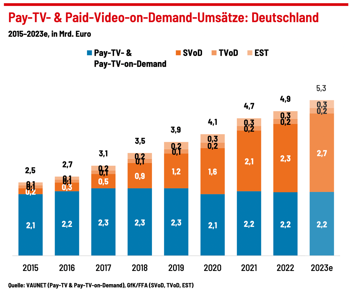 Pay-TV-Umsätze 2022/23