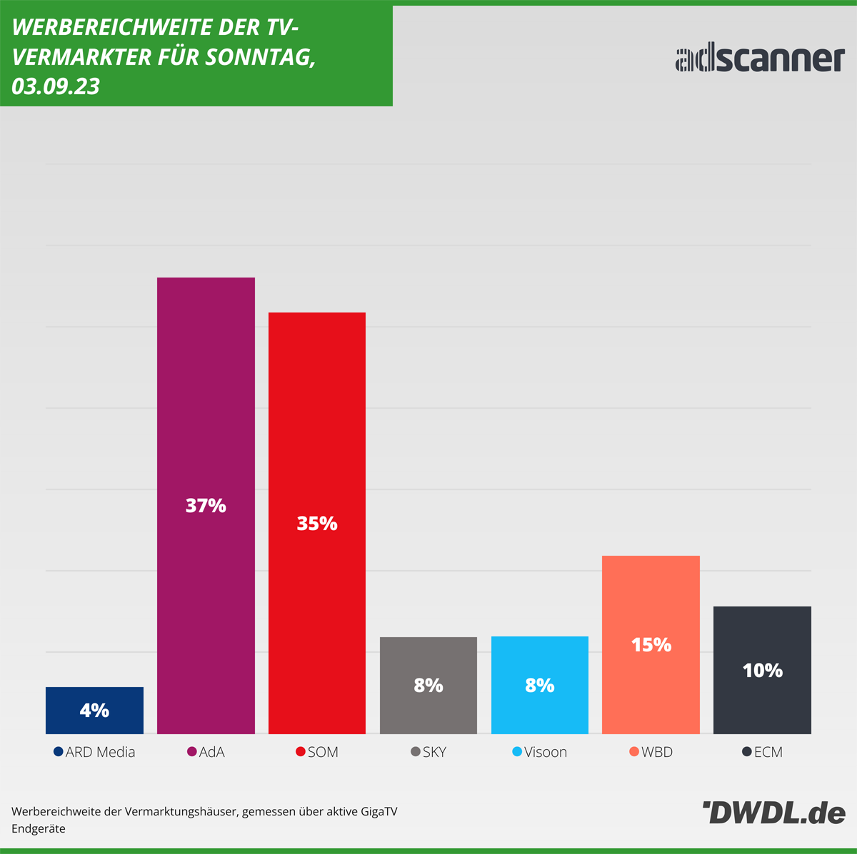 Daily Reach der TV-Vermarkter