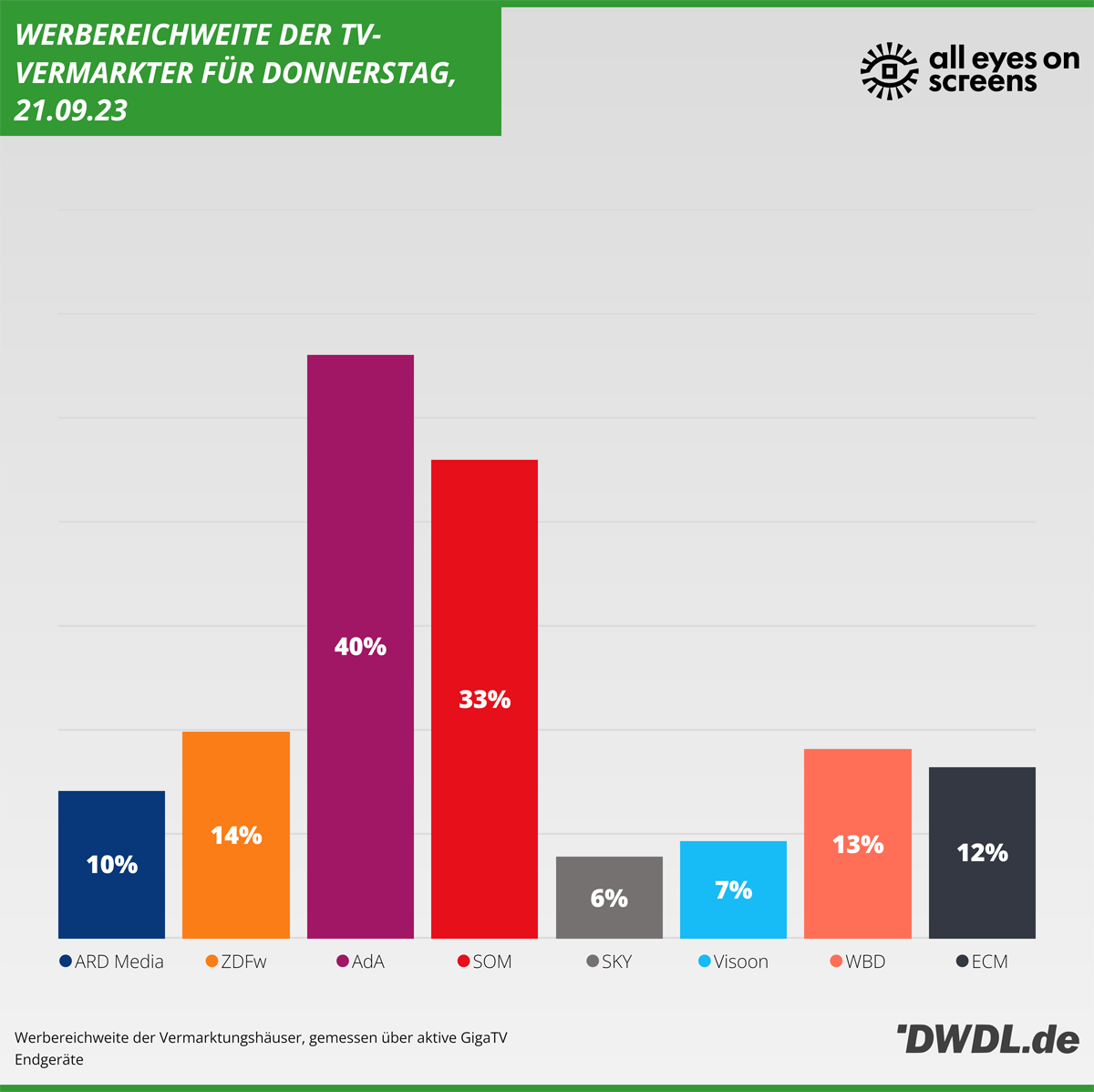 Daily Reach der TV-Vermarkter