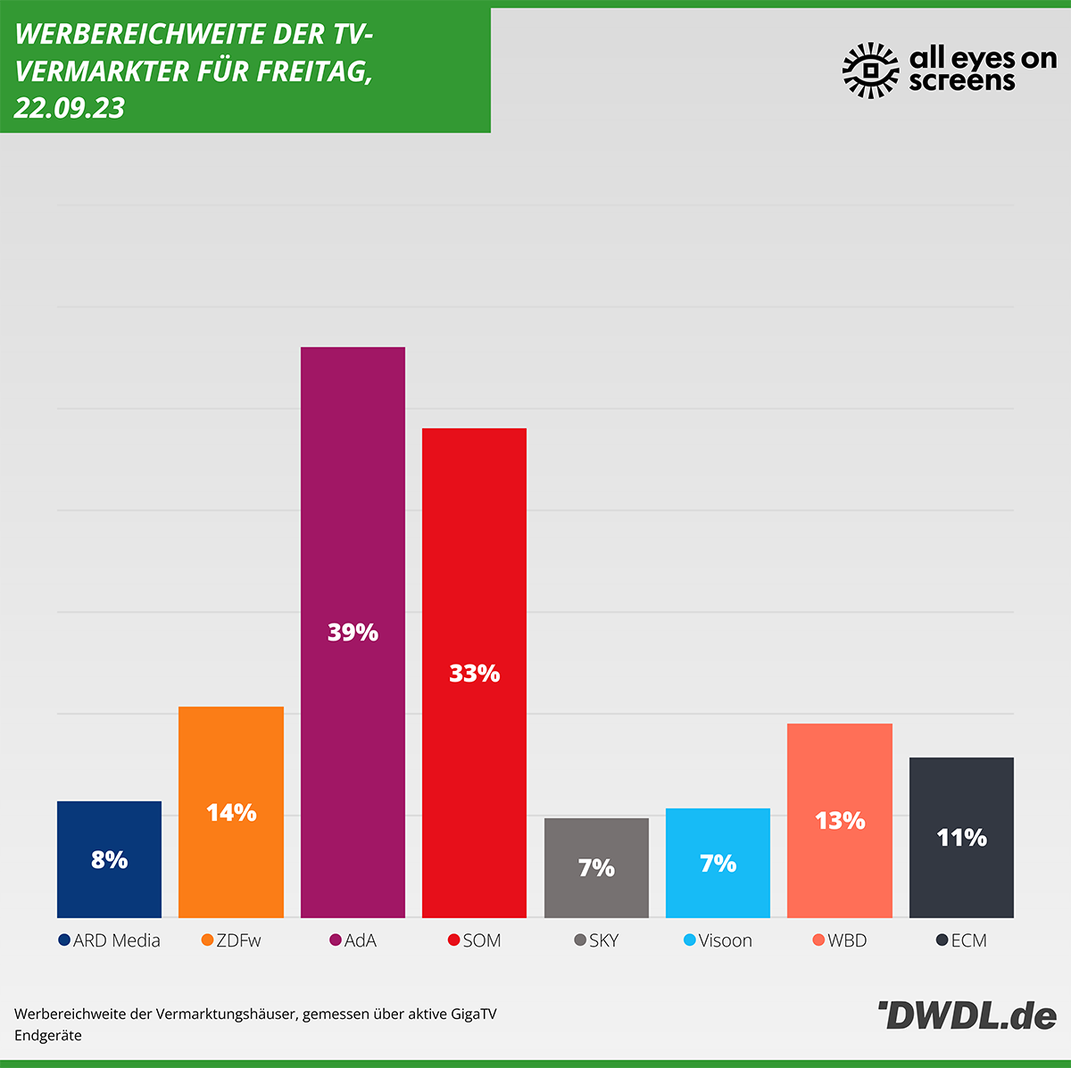 Daily Reach der Vermarkter