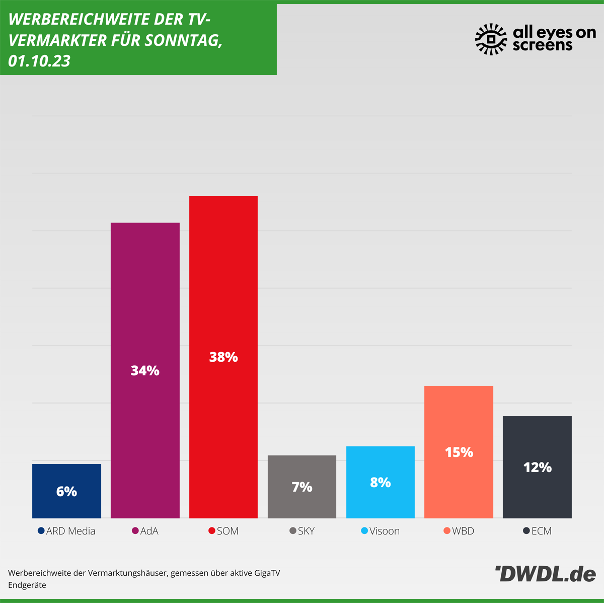 Daily Reach der TV-Vermarkter