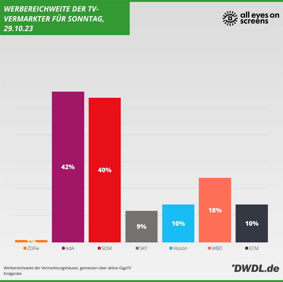 Daily Reach der TV-Vermarkter