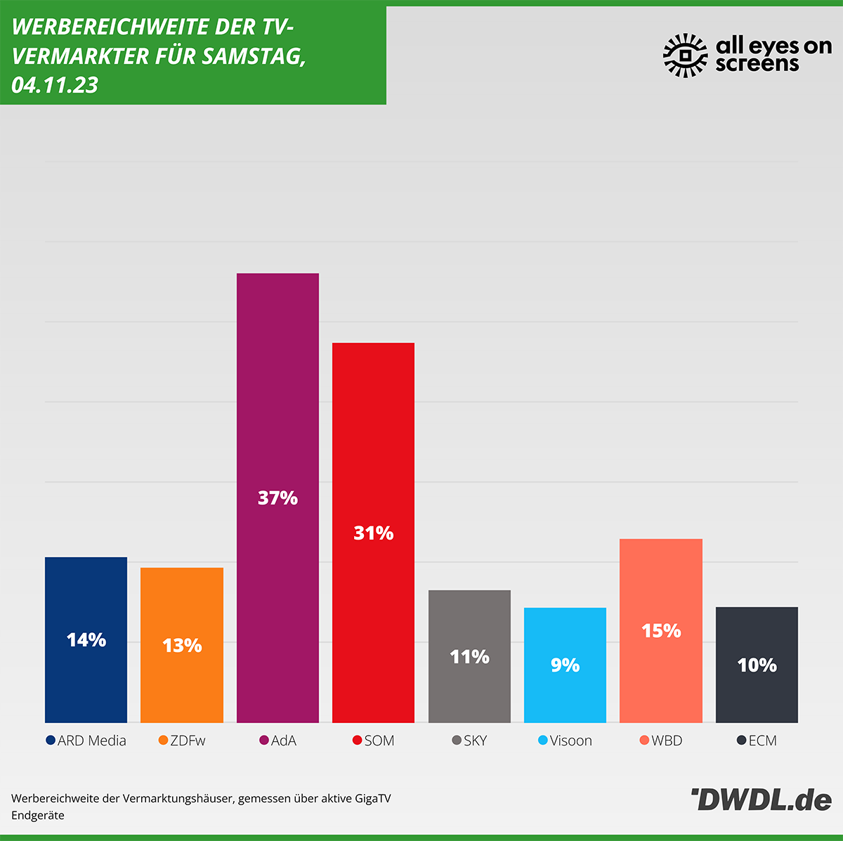 Daily Reach der Vermarkter