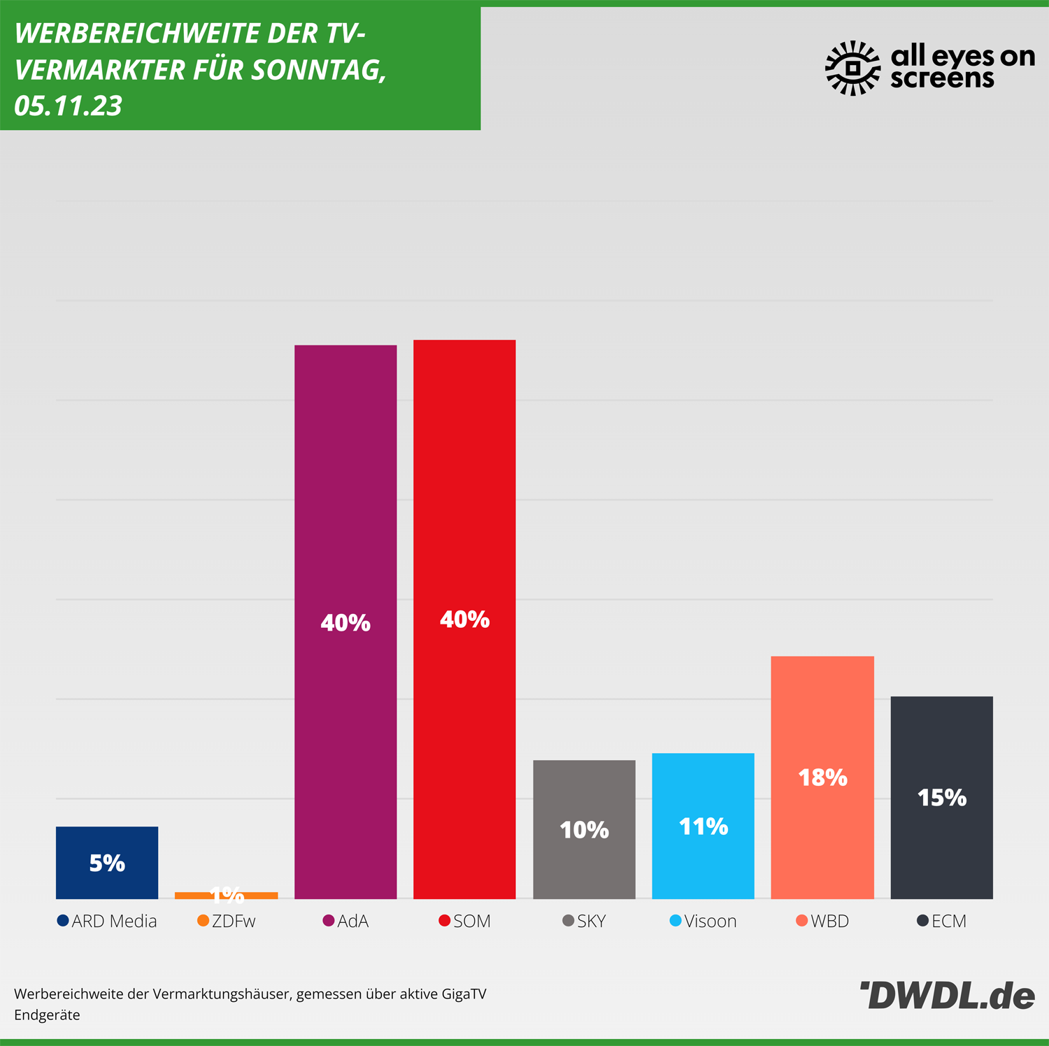 Daily Reach der TV-Vermarkter