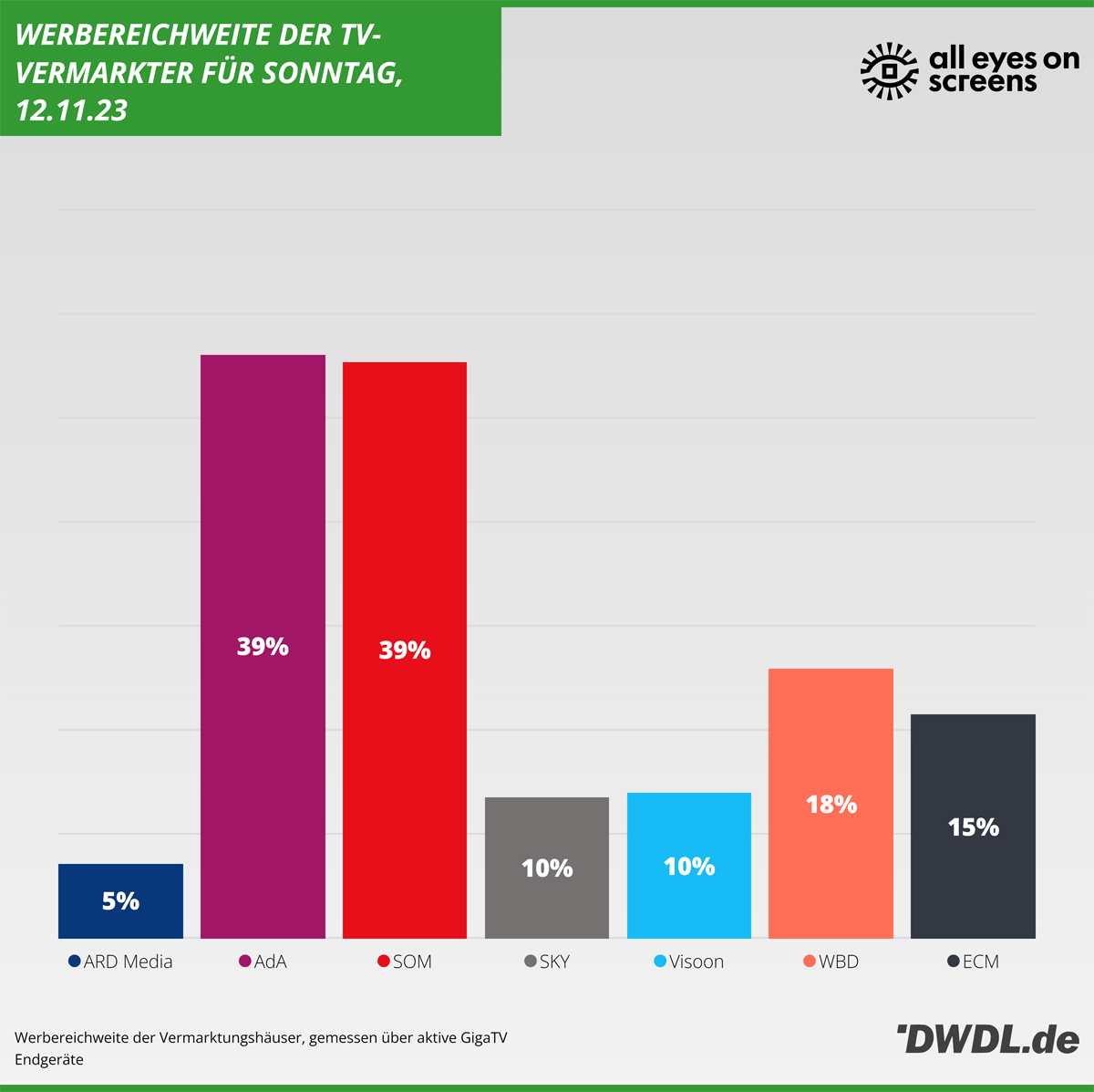Daily Reach der TV-Vermarkter