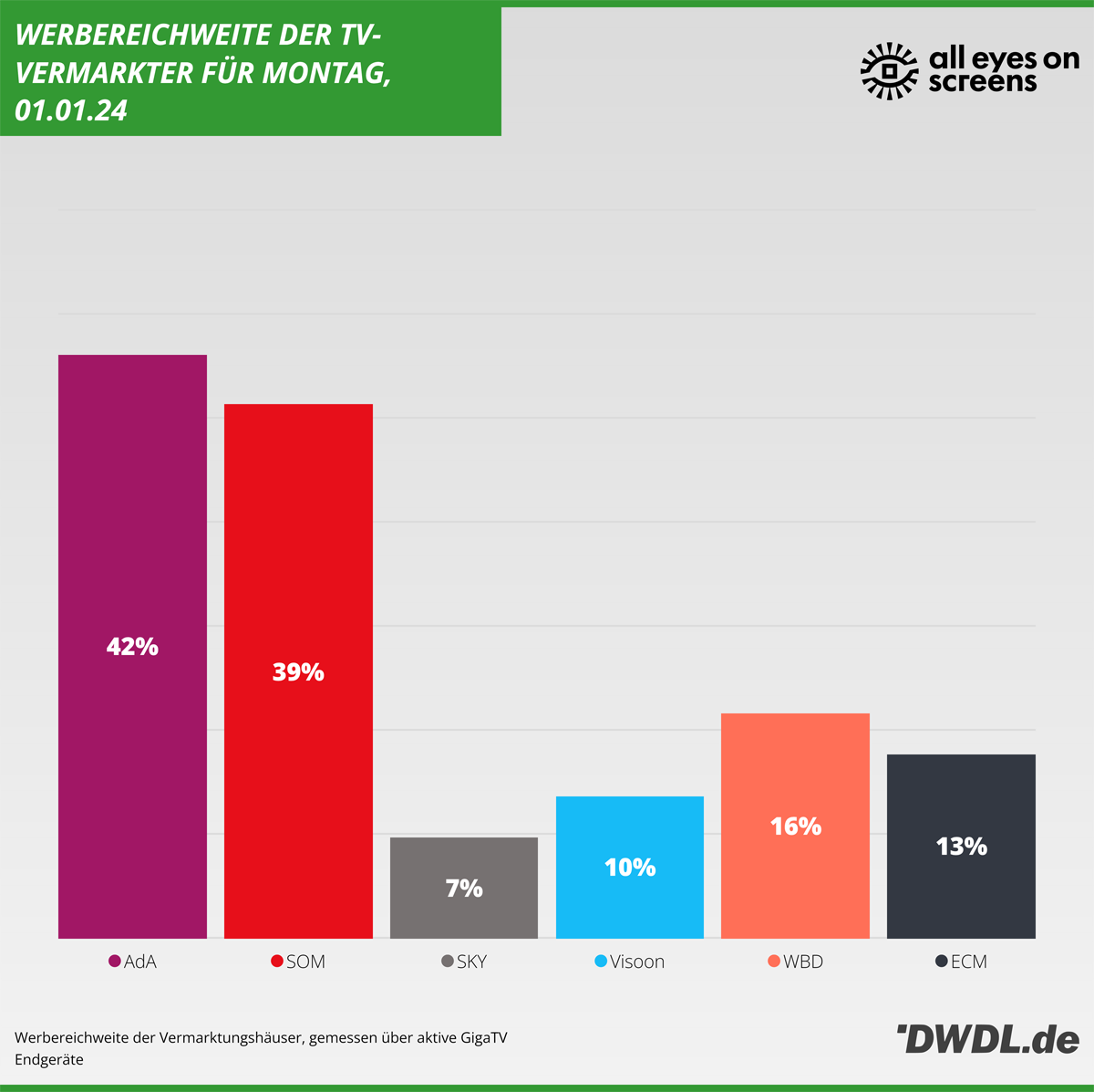 Daily Reach der TV-Vermarkter