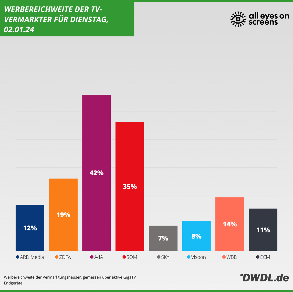 Daily Reach der TV-Vermarkter