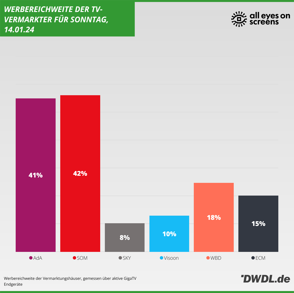 Daily Reach der TV-Vermarkter