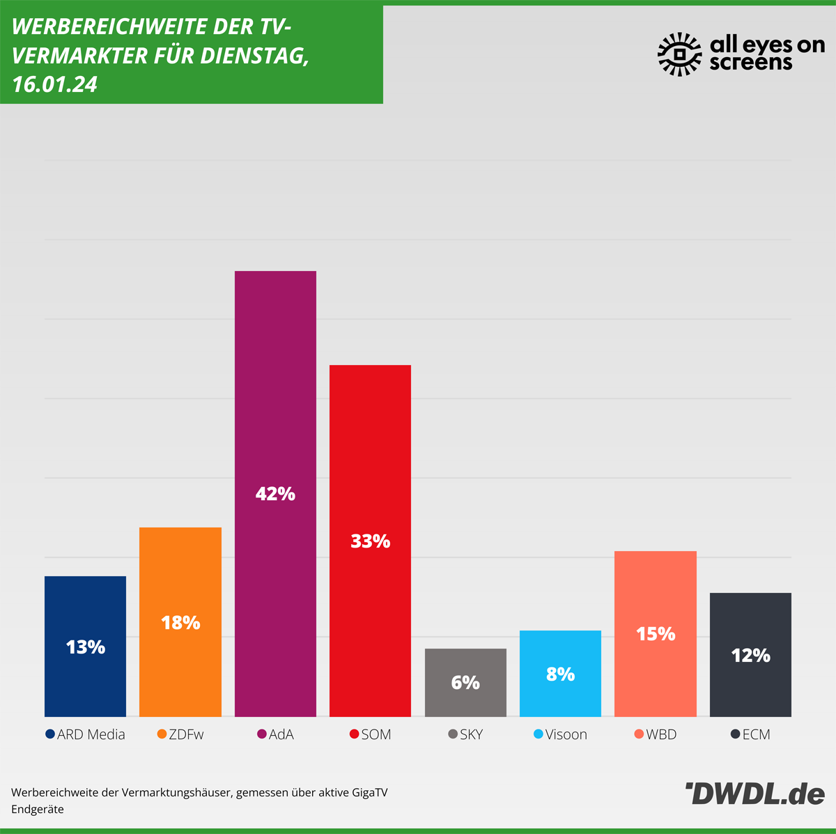 Daily Reach der TV-Vermarkter