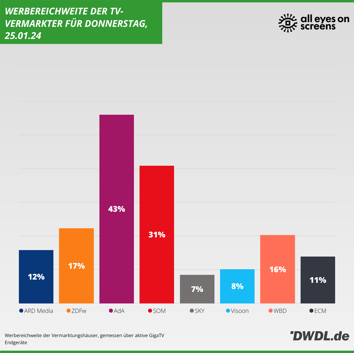 Daily Reach der TV-Vermarkter