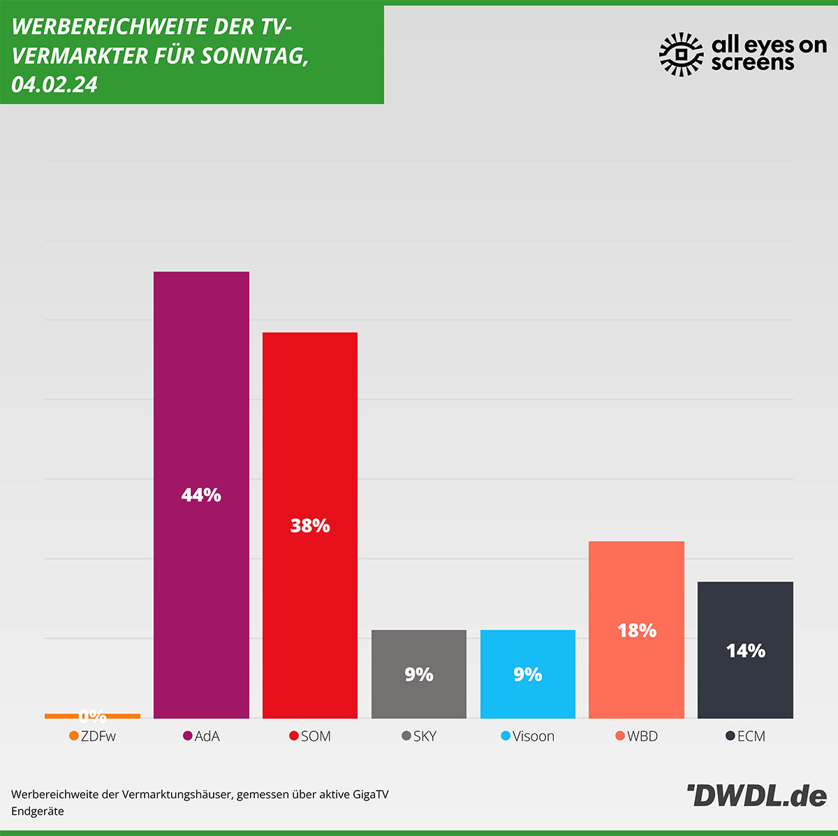 Daily Reach der Vermarkter
