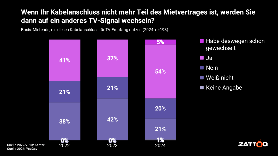 Nebenkostenprivileg Umfrage