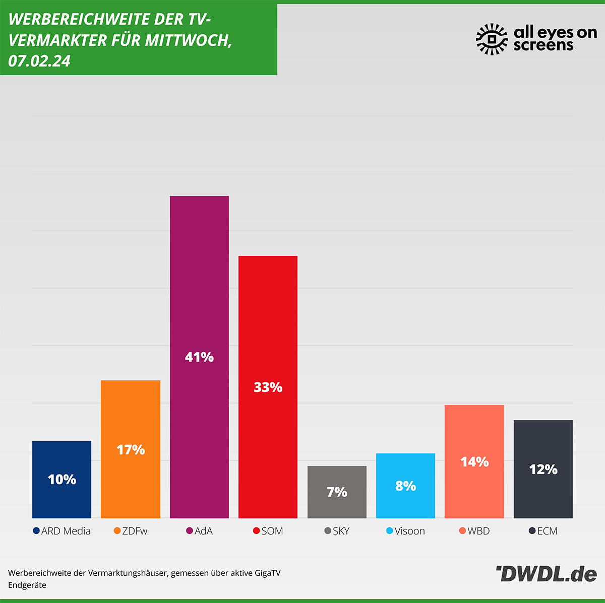 Daily Reach der Vermarkter