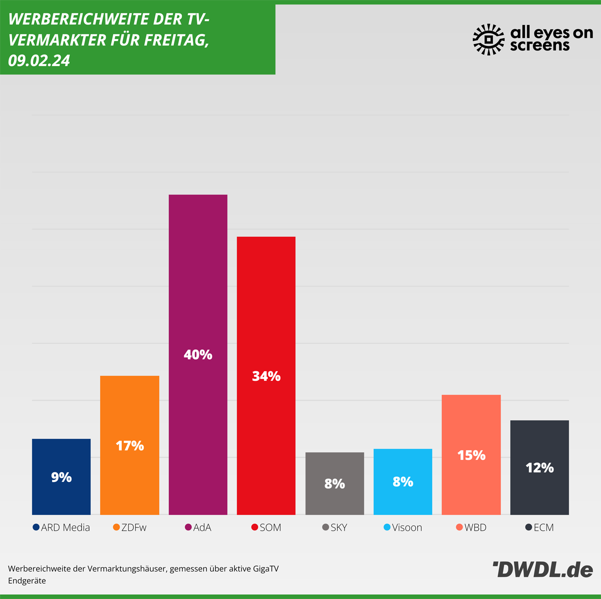 Daily Reach der TV-Vermarkter