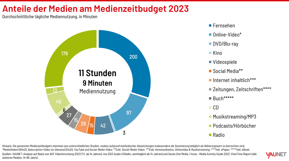 VAUNET Mediennutzungsanalyse 2023