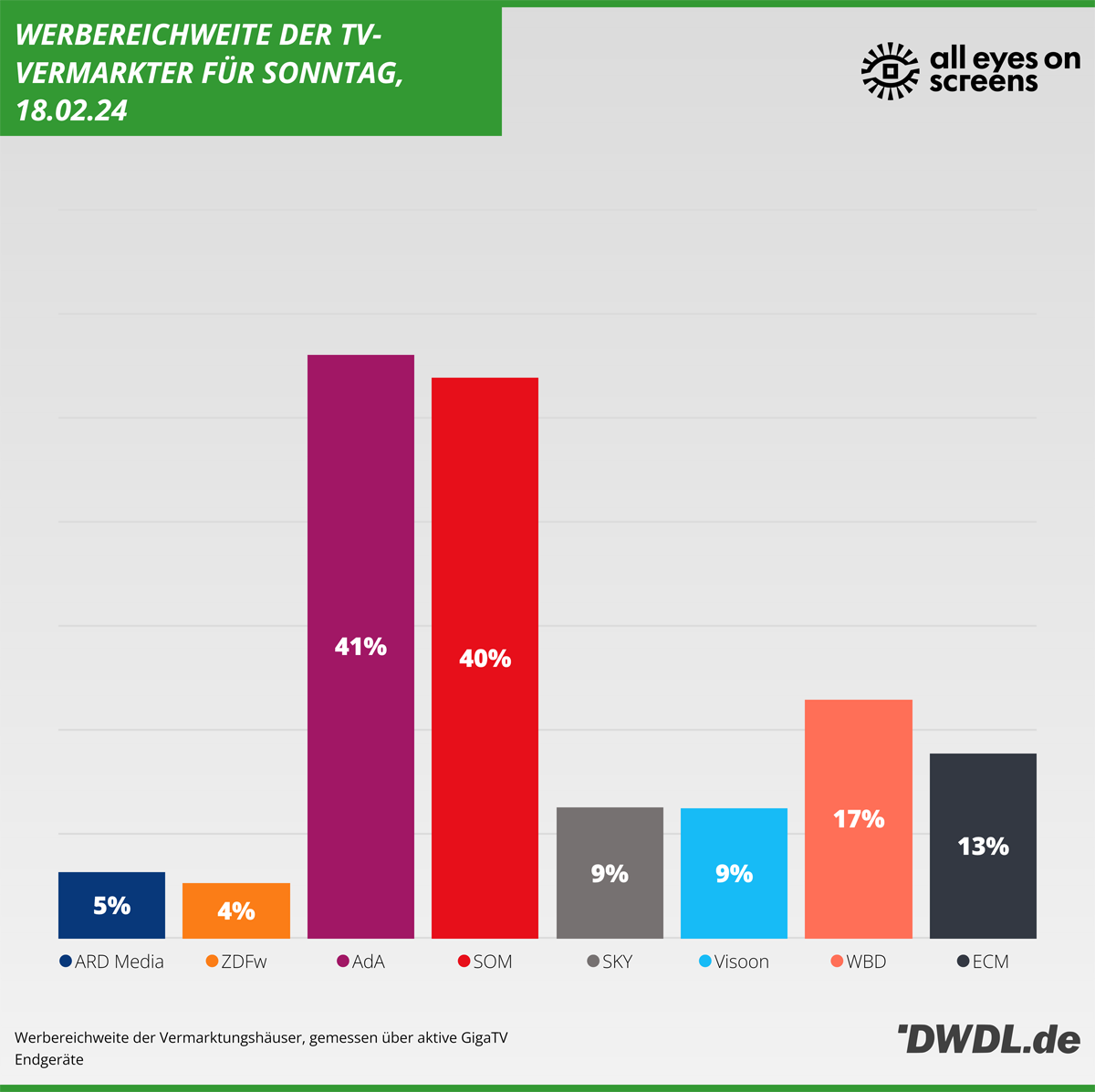 Daily Reach der TV-Vermarkter
