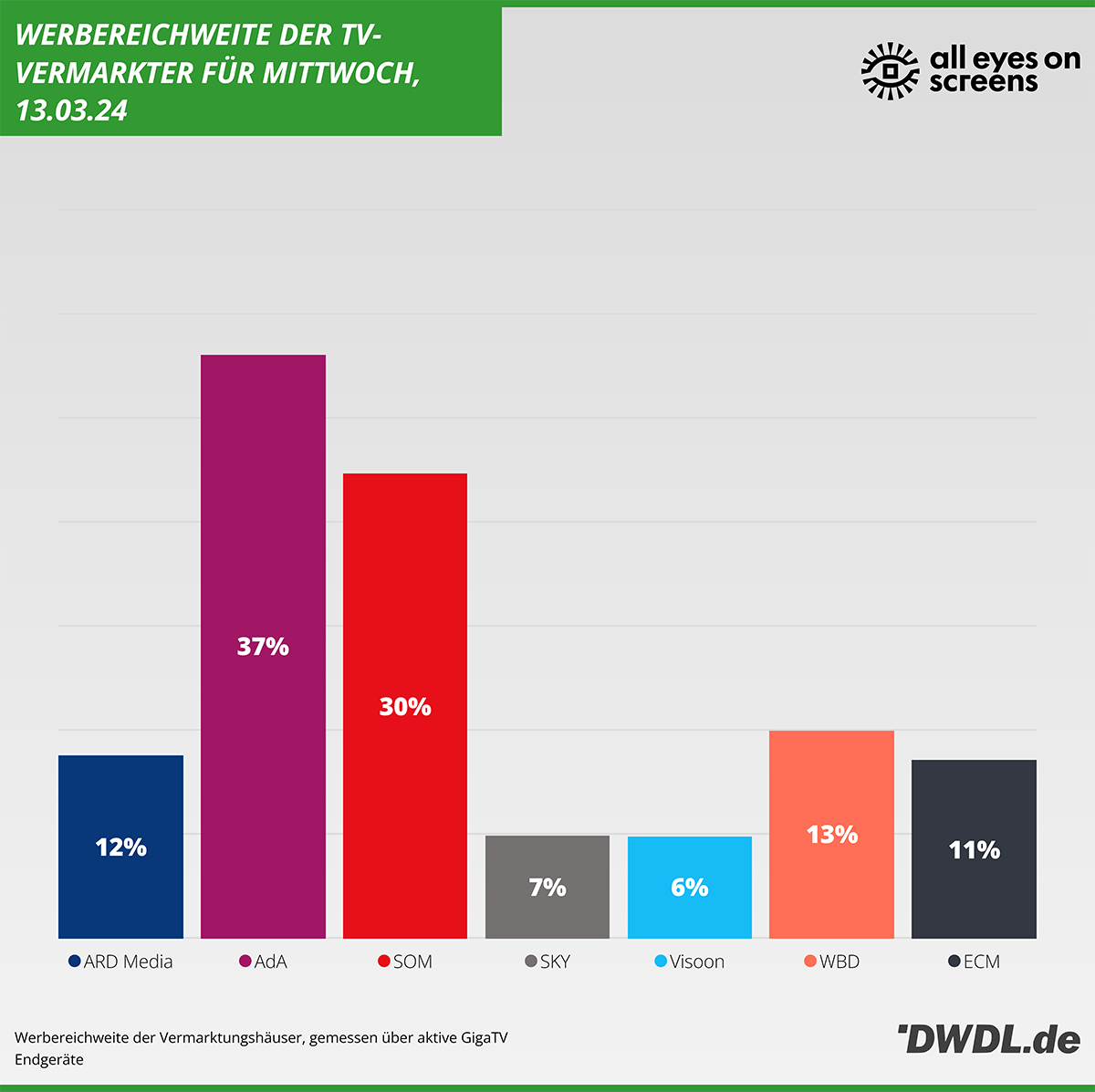Daily Reach der Vermarkter