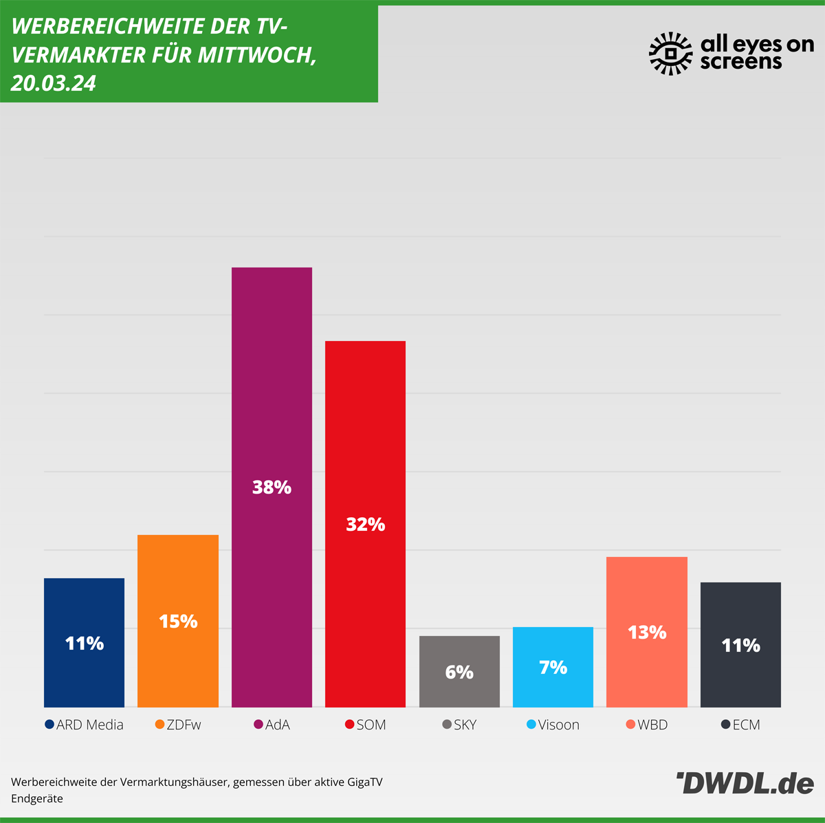 Daily Reach der TV-Vermarkter