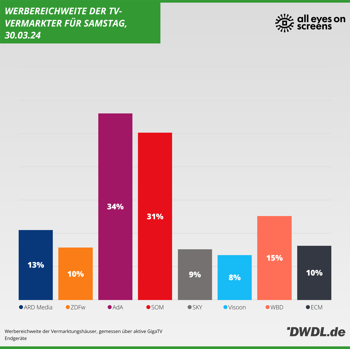Daily Reach der TV-Vermarkter
