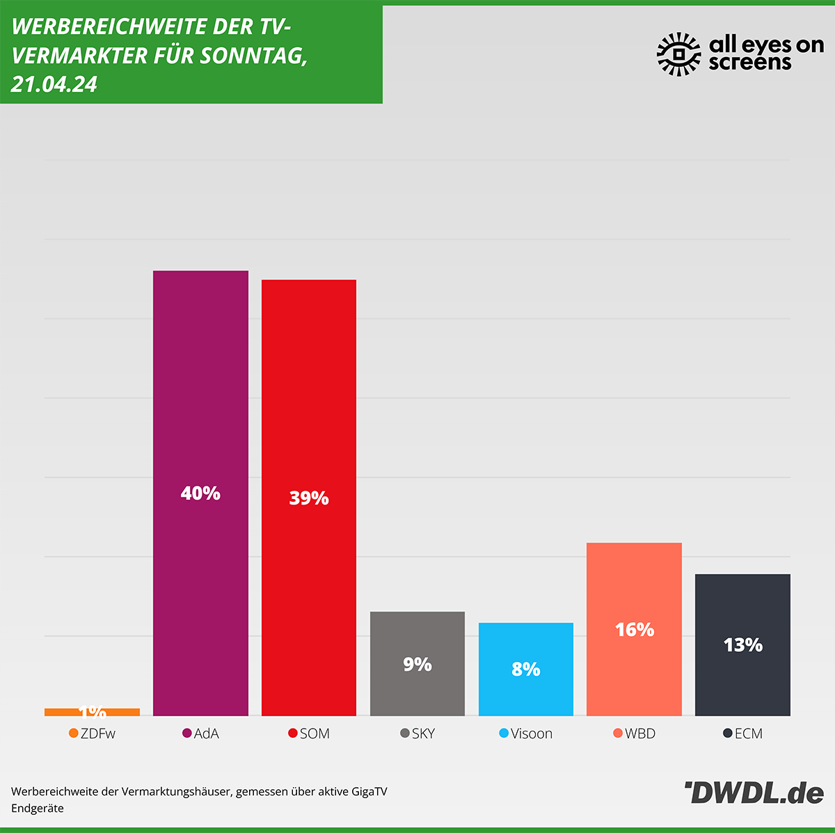 Daily Reach der Vermarkter